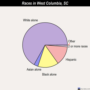 West Columbia races chart