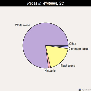 Wellford races chart
