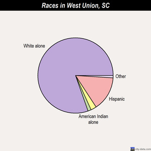 West Columbia races chart