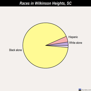 Wilkinson Heights races chart
