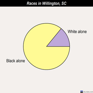 West Union races chart