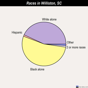 Williston races chart