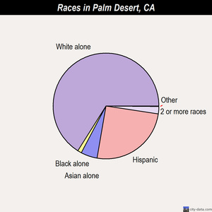 Palm Desert races chart