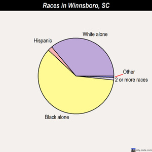 Winnsboro races chart