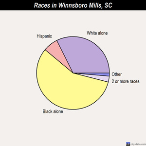 Winnsboro Mills races chart