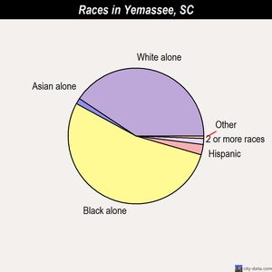 Yemassee races chart