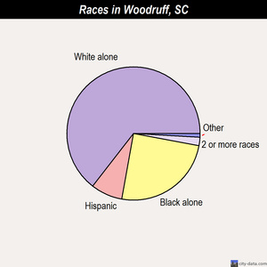 Woodruff races chart