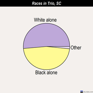 Trio races chart