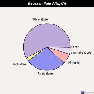 Palo Alto races chart