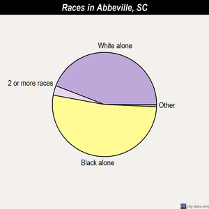 Abbeville races chart