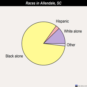 Allendale races chart