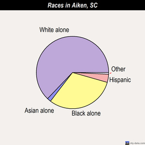 Aiken races chart