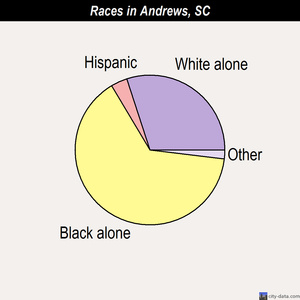 Andrews races chart
