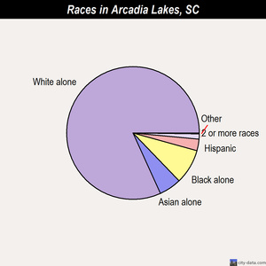 Arcadia Lakes races chart