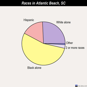 Atlantic Beach races chart
