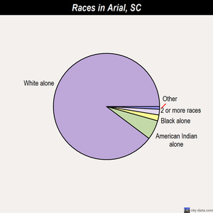 Arial races chart