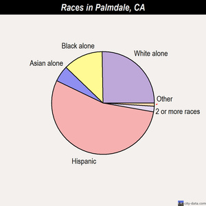 Palmdale races chart