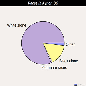 Atlantic Beach races chart
