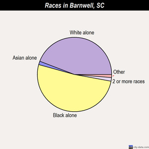 Barnwell races chart