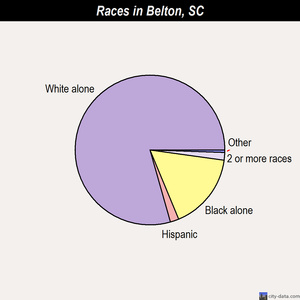 Belton races chart