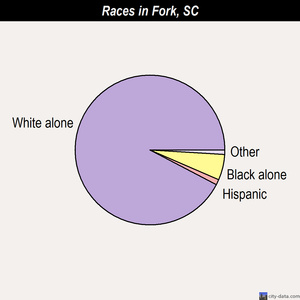 Fork races chart