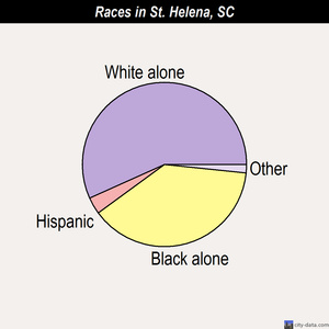 St. Helena races chart