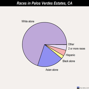 Palos Verdes Estates races chart