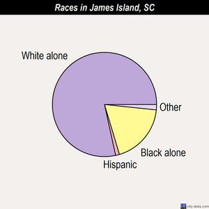 James Island races chart
