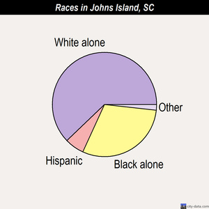 Johns Island races chart