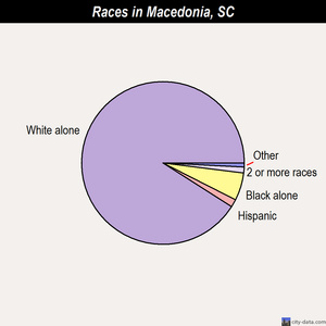 Macedonia races chart