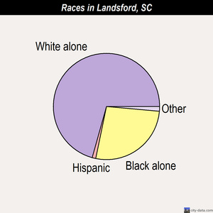 Landsford races chart