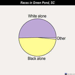 Green Pond races chart