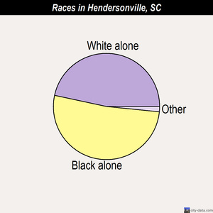 Hendersonville races chart