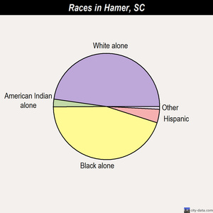 Hamer races chart