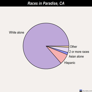 Paradise races chart