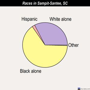 Sampit-Santee races chart