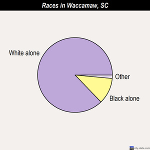Waccamaw races chart