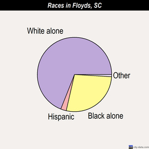 Floyds races chart