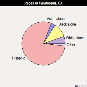 Paramount races chart