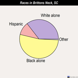 Brittons Neck races chart