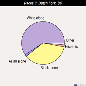 Dutch Fork races chart