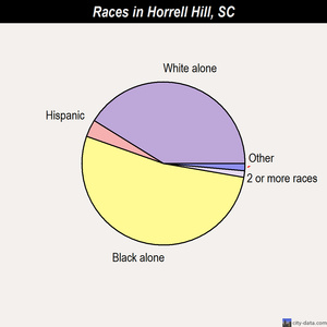 Horrell Hill races chart