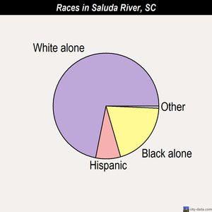 Saluda River races chart