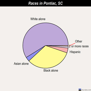 Pontiac races chart