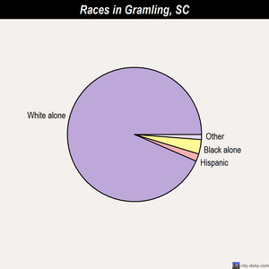Gramling races chart