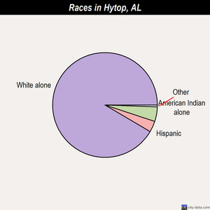 Hytop races chart