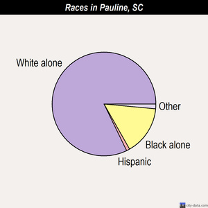 Pauline races chart