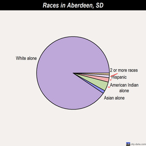 Aberdeen races chart