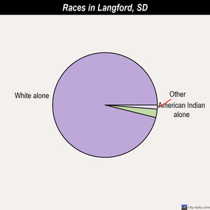 Langford races chart