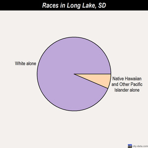 Long Lake races chart